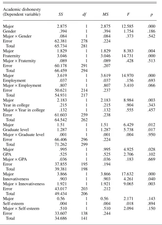 TABLE 3. Results From the Univariate Analysis Using Two-Way Analysisof Variance (ANOVA)