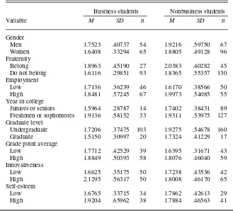 TABLE 4. Means and Standard Deviations of Academic Dishonesty Vari-ables for Business and Nonbusiness Students