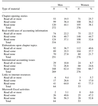 TABLE 5. Effect of Students’ Gender on Readership of SupplementalAccounting Textbook Material