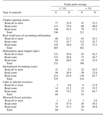 TABLE 6. Effect of Grade Point Average on Readership of SupplementalAccounting Textbook Material
