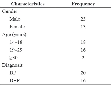 Table 1 Baseline Characteristics of the  Patients