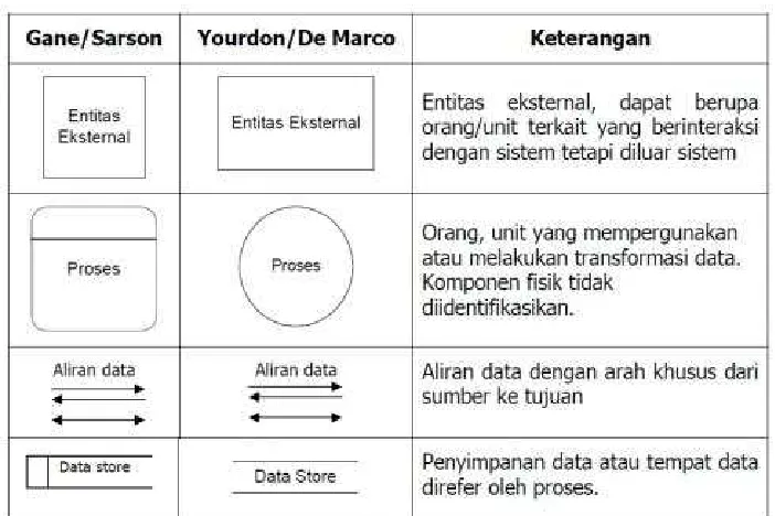 Gambar 2.9 Diagram Konteks 
