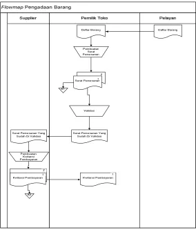 Gambar 3.3 Flowmap Pengadaan Barang 
