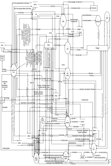 Gambar 3.6 DFD Level 1 