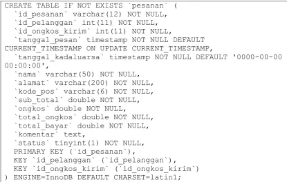 Tabel 4.14 Implementasi Tabel Pesanan 