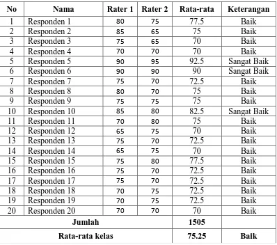 Tabel 03. Hasil tes/evaluasi penampilan kemampuan bermain ansambel 