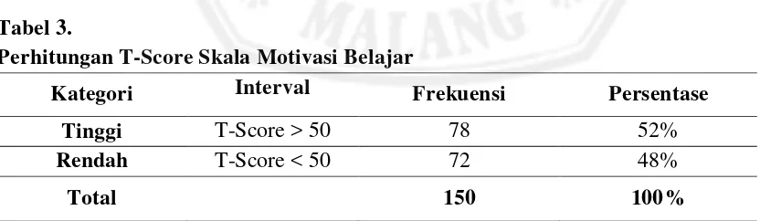 Tabel 3.  Perhitungan T-Score Skala Motivasi Belajar 