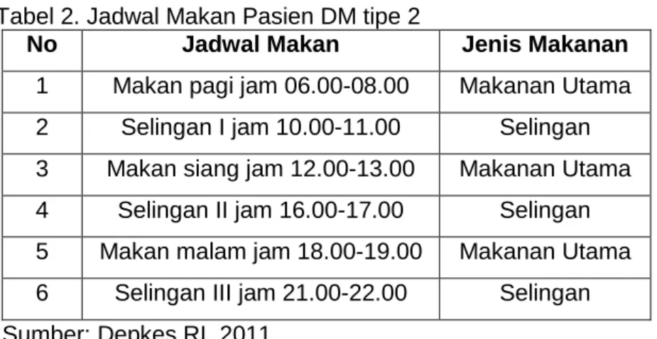 Tabel 2. Jadwal Makan Pasien DM tipe 2 