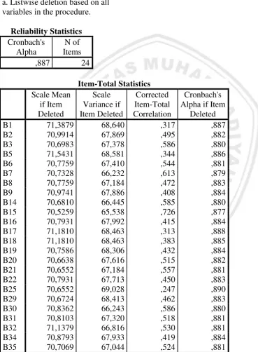 Tabel 9. Hasil uji SPSS validitas dan reliabilitas skala citra merek  