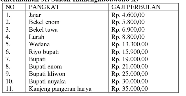 Tabel 1.1 Gaji Abdi Dalem yang bekerja di kantor Keraton Yogyakarta (masa 