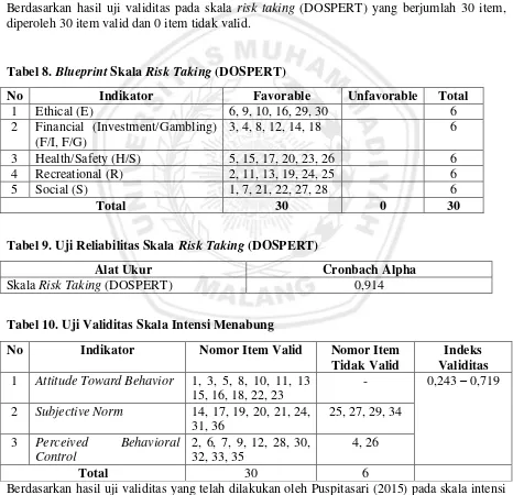 Tabel 8. Blueprint Skala Risk Taking (DOSPERT) 