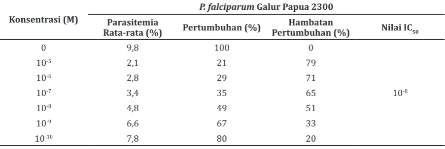 Tabel 1 Nilai IC50 Artemisinin Kelompok Kontrol (K) pada P. falciparum Galur Papua 2300  