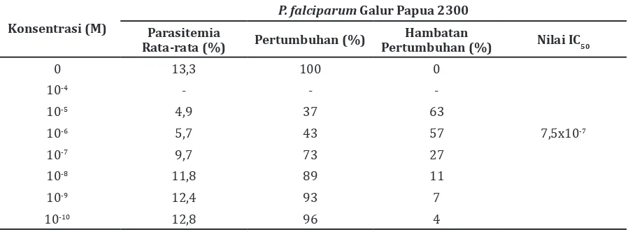 Tabel 2  Nilai IC50 Artemisinin yang Dipaparkan 1 Kali (PO1) pada P. falciparum Galur Papua   2300  