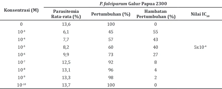 Tabel 4  Nilai IC50 Artemisinin yang Dipaparkan 3 Kali (PO3) pada P. falciparum Galur Papua     2300  