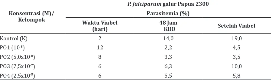Tabel  6  Viabilitas P. falciparum  Galur Papua 2300 48 Jam Setelah Dikultur dalam      Medium tanpa Artemisinin pada Kelompok Kontrol dan Perlakuan dengan IC    Artemisinin 50
