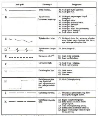 Tabel 1 Macam-macam garis dan penggunaannya. (ISO. R 128) 