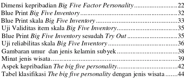 Tabel 1            : Dimensi kepribadian Big Five Factor Personality .........................22 Tabel 2            : Blue Print Big Five Inventory........................................................32 Tabel 3            : Blue Print skala Big Five Inventory ...............................................33  : Uji Validitas item skala Big Five Inventory...................................35  : Blue Print Big Five Inventory sesudah Try Out .............................35  : Uji reliabilitas skala Big Five Inventory ........................................36  : Gambaran umur  dan jenis kelamin subyek...................................38  : Minat jenis wisata.........................................................................39  : Aspek kepribadian The big five personality...................................42  : Tabel klasifikasi The big five personality dengan jenis wisata .......44 