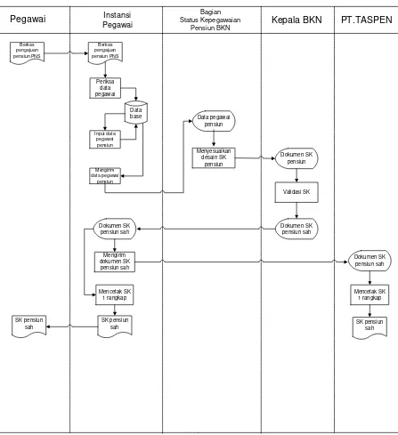 Gambar 4.8 Flowmap Usulan Prosedur pensiun 