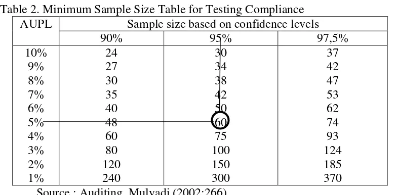 Table 2. Minimum Sample Size Table for Testing Compliance 