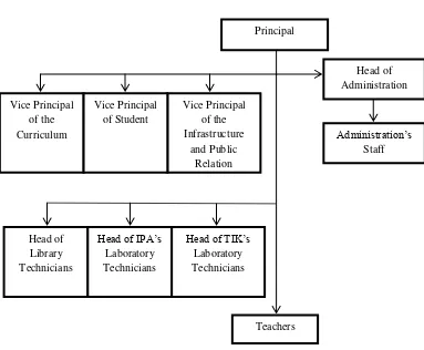 Figure 2. School Organization Structure 