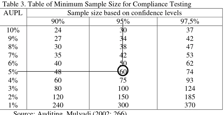 Table 3. Table of Minimum Sample Size for Compliance Testing 