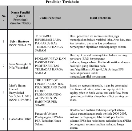 Tabel 2.2Penelitian Terdahulu