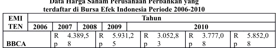 Tabel 4.3Data Harga Saham Perusahaan Perbankan yang 
