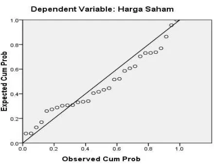 gambar grafik normal probability plot dapat dilihat pada gambar 4.4 berikut: