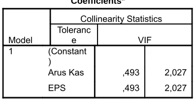 Tabel 4.5Hasil Pengujian Asumsi Multikolinieritas