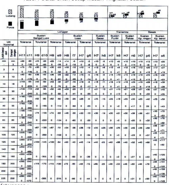 Tabel 1 Daftar untuk Setiap Macam Tingkatan Suaian