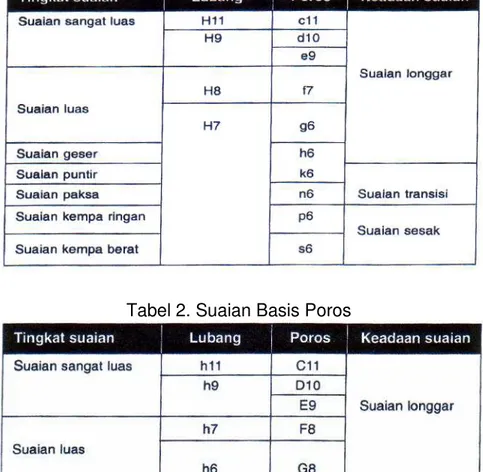 Tabel 1. Suaian Basis Lubang