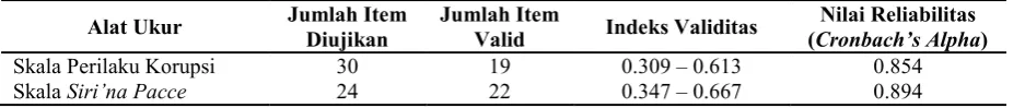 Tabel 1. Indeks Validitas Alat Ukur Penelitian  
