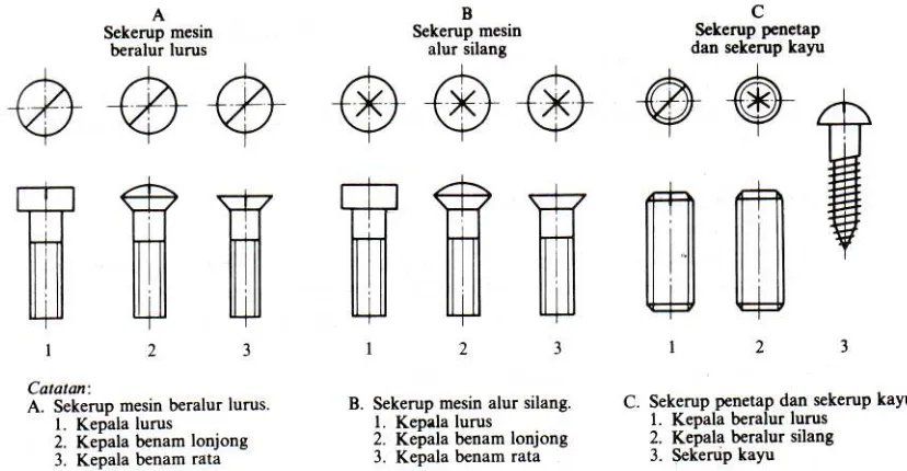 Gambar 7. Macam-Macam Bentuk Sekerup