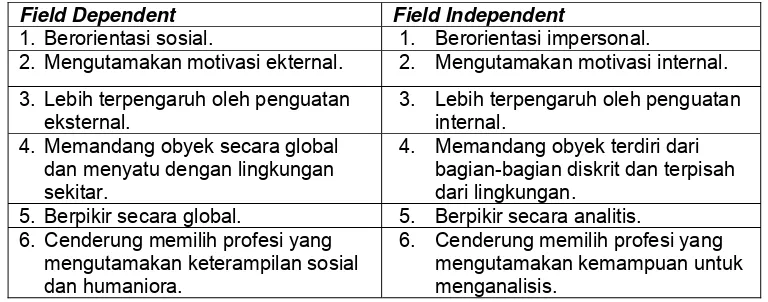 Tabel 3  Perbedaan Karakteristik Individu   Field Independent  dan  Field  Dependent  