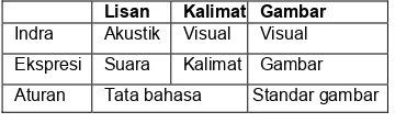 Tabel 1  Bahasa dan Gambar  