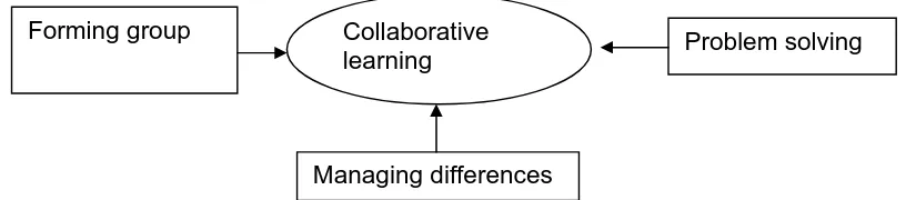 Gambar 1 Collaborative  skills in a cohesive classroom. 