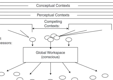 Figure 7 . 4 . Baars’ global workspace theory.