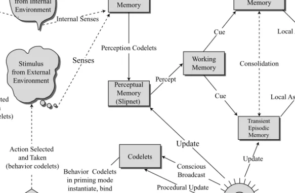 Figure 7 . 5 . IDA’s cognitive cycle.