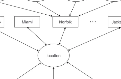 Figure 7 . 6 . A portion of the slipnet in IDA.