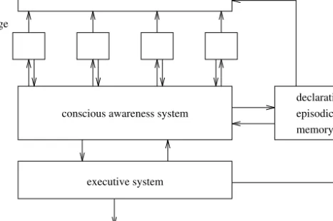 Figure 7 . 7 . Schacter’s model of consciousness.