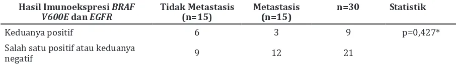 Tabel 3 Perbandingan Proporsi Imunoekspresi BRAF V600E  dan EGFR Positif dengan Salah Satu atau Kedua Hasil Imunoekspresi Negatif pada Adenokarsinoma Kolorektal
