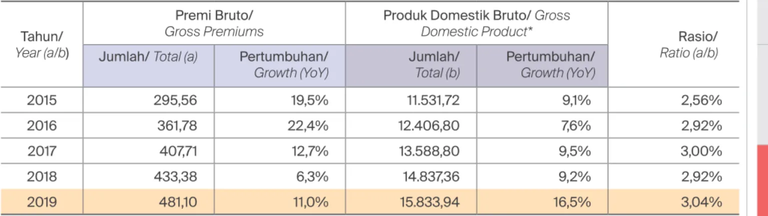 Tabel  1.2  Gross Premium and Gross Domestic Product 2015-2019