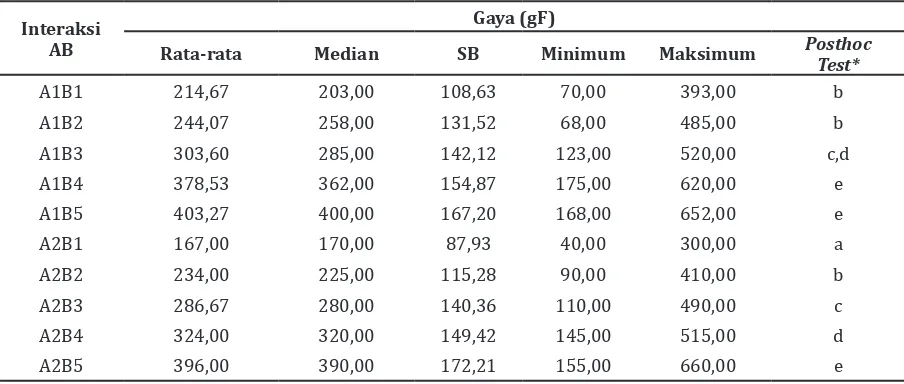 Tabel 1 Besar Gaya berdasarkan Faktor Perlakuan Heat Treated (A).