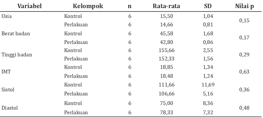 Tabel 1 Data Karakteristik Fisik Fisiologis Subjek Penelitian 
