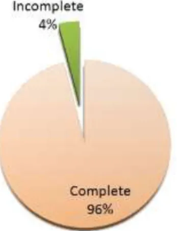 Figure 2. Distribution of final instruments used in the study 