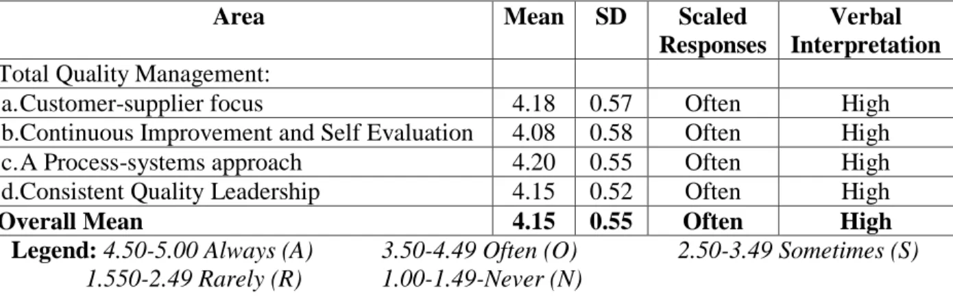 Table 6. Summary on the Extent of Total Quality Management practices. 