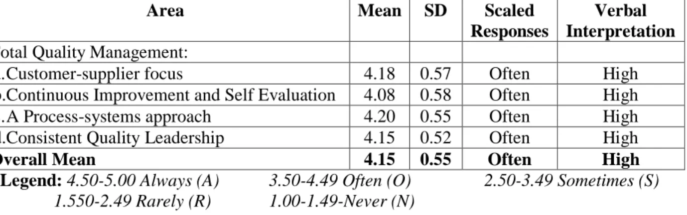 Table 5. Summary on the Level of Organizational Culture 
