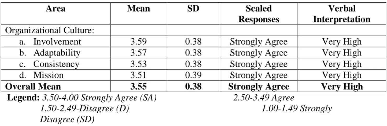 Table 13 shows the summary of the level of Organizational Culture with an overall mean of  0.35 and a standard deviation of 0.38 and interpreted as very high