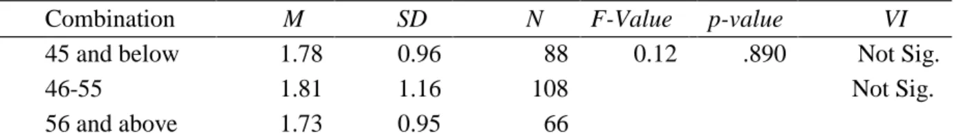 Table 8 presents the difference between age and total quality management which was  interpreted as having no significant difference as shown by the t-test and p-values