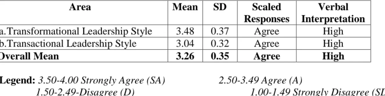Table 7. Summary on the Extent of Transformational Leadership Style and  Transactional Leadership Style 